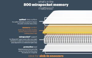 Read more about the article Silentnight 800 Mirapocket Memory Mattress Review: Worth Your Dreams?