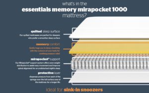 Read more about the article Silentnight Essentials Memory Mirapocket 1000 Mattress Review: Sleep Like a Dream?