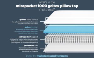 Read more about the article Silentnight Mirapocket 1000 Geltex Pillow Top Limited Edition Mattress Review: An Exclusive Reveal